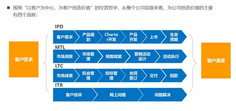 ITR流程的重要性