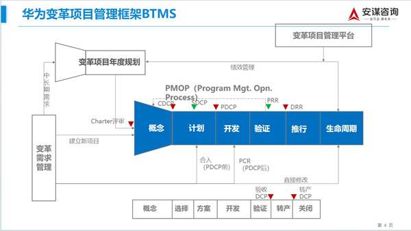 华为变革管理体系BTMS框架