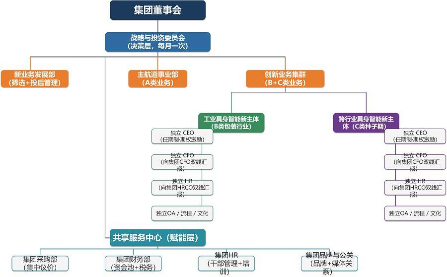 集团和新业务组织架构
