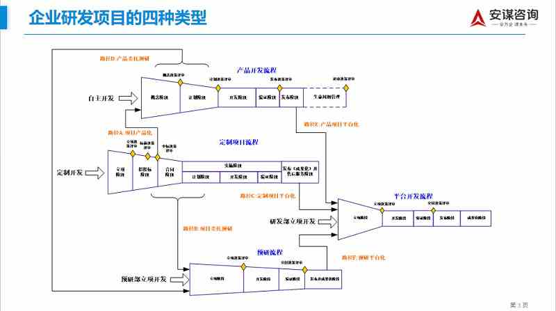 IPD适配研发项目的几种类型 IPD适配研发项目的几种类型