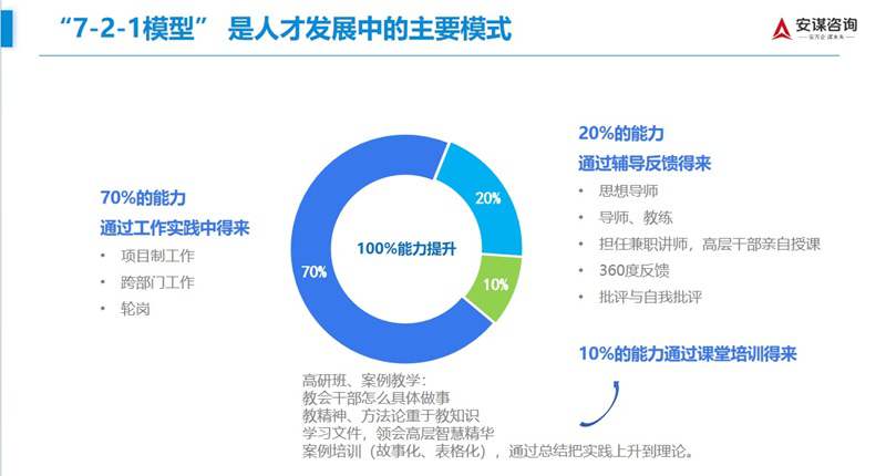 华为人才培养的721法则 华为人才培养的721法则