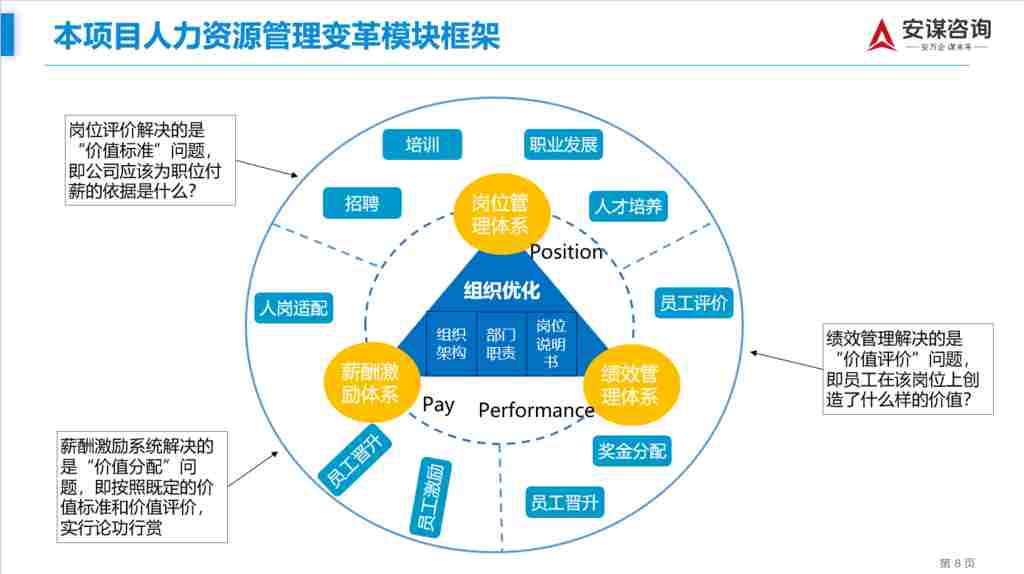 人力资源3P模型