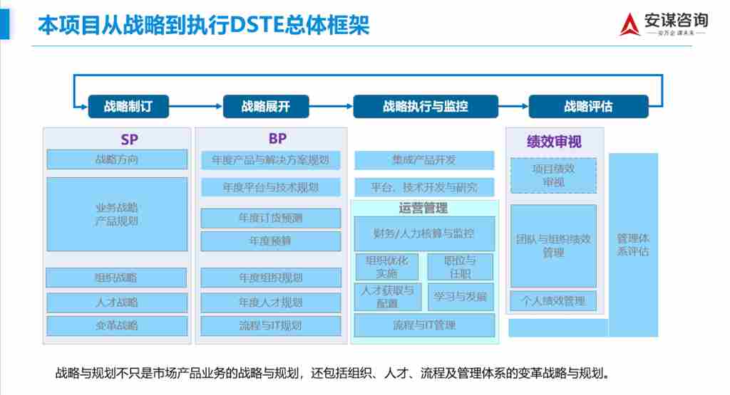 华为DSTE战略框架