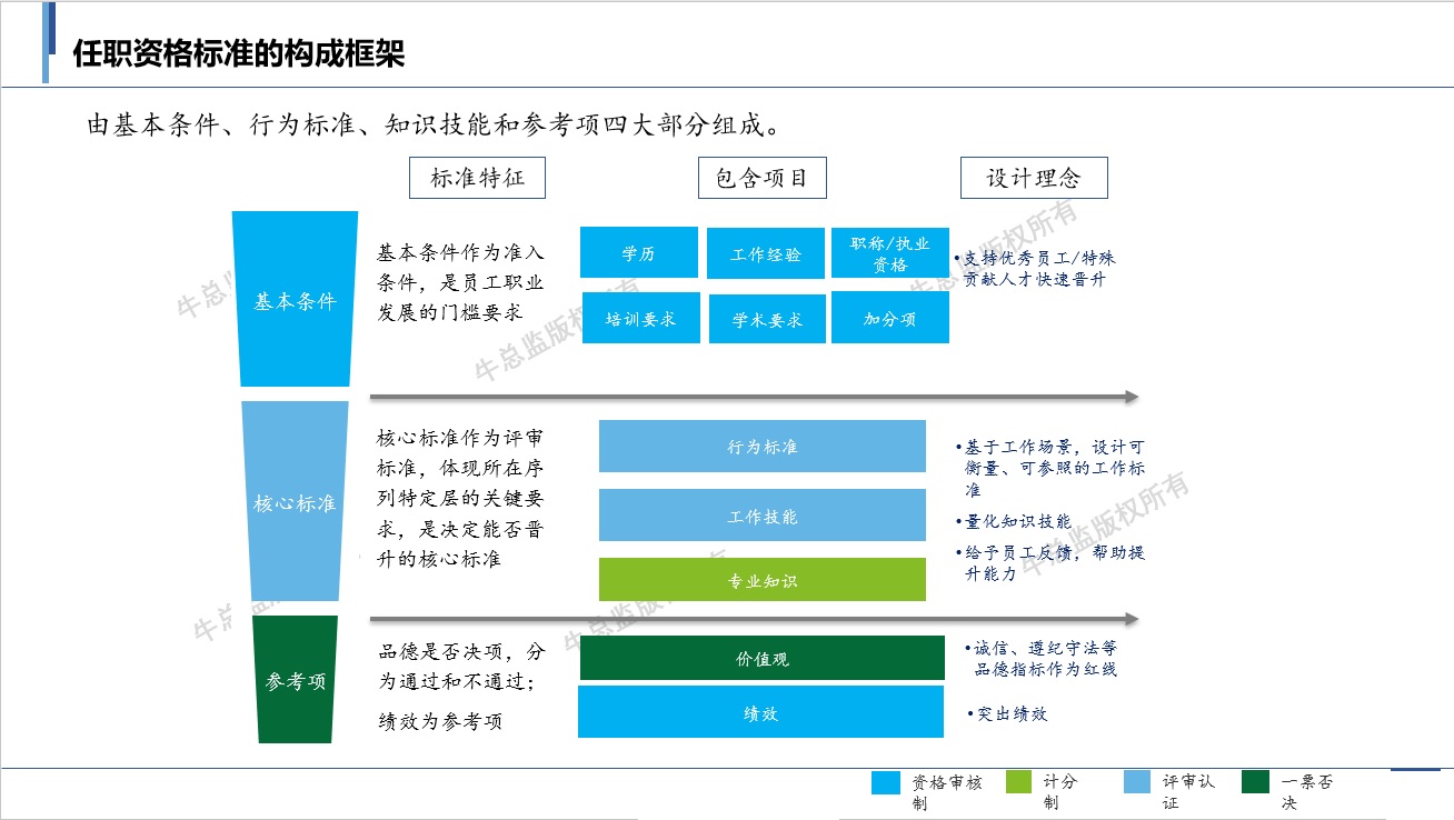 任职资格构成
